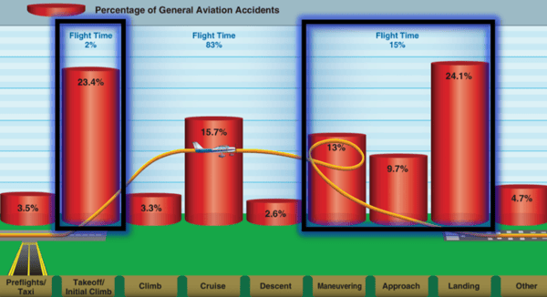 Percentage of General Aviation Accidents